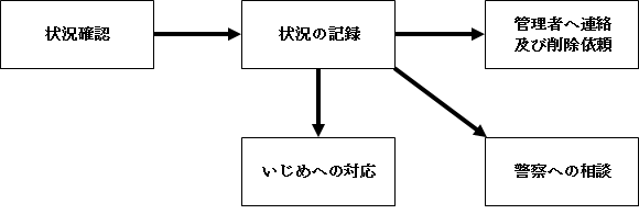 不当な書き込みへの対処